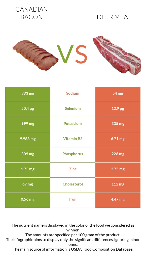 Կանադական բեկոն vs Deer meat infographic