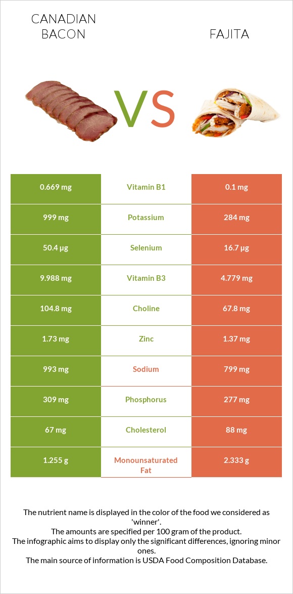 Կանադական բեկոն vs Ֆաիտա infographic
