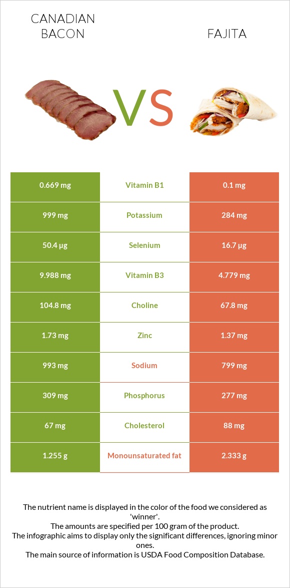 Canadian bacon vs Fajita infographic