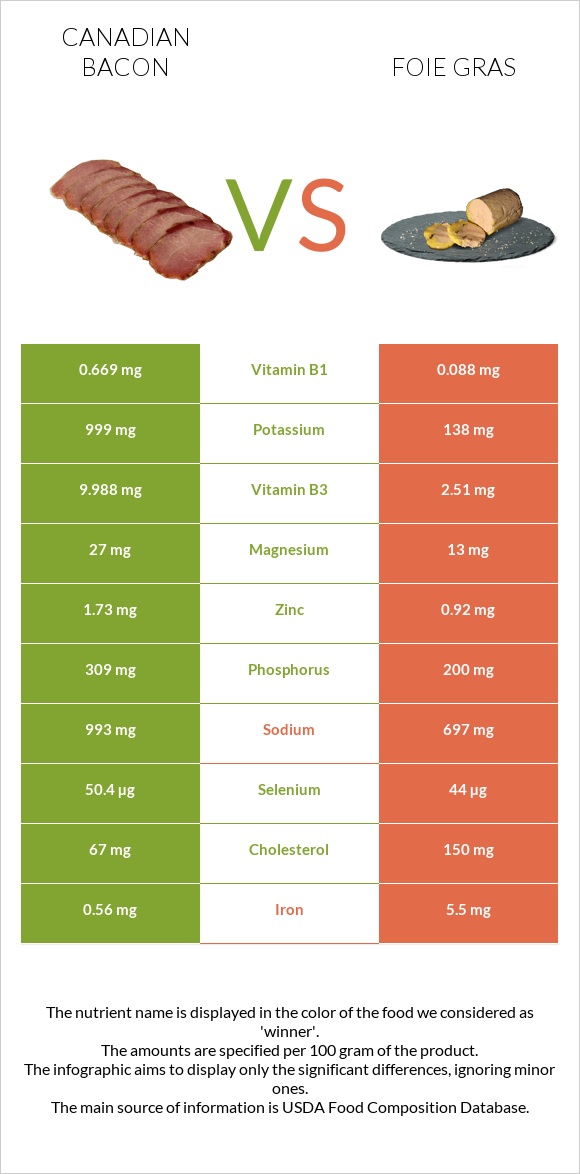 Կանադական բեկոն vs Foie gras infographic