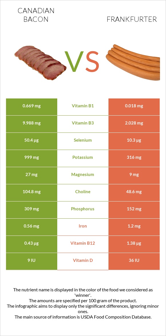 Canadian bacon vs Frankfurter infographic