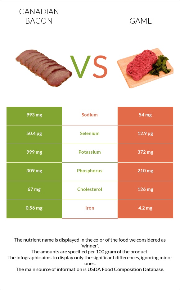 Canadian bacon vs Game infographic