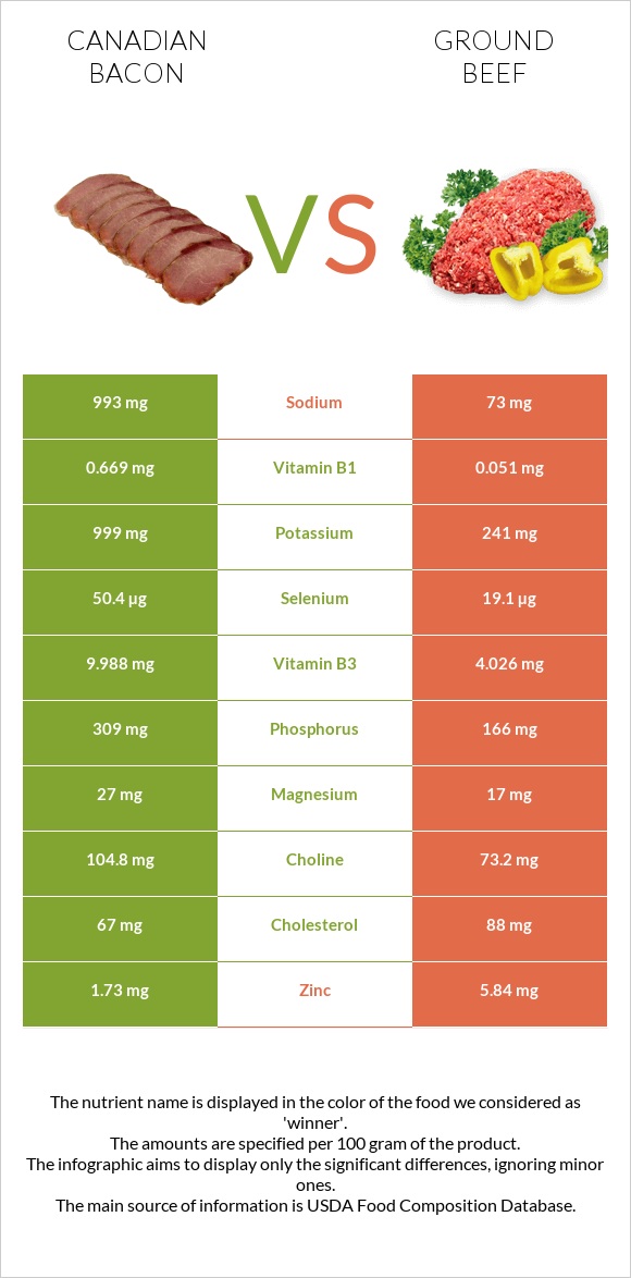 Կանադական բեկոն vs Աղացած միս infographic