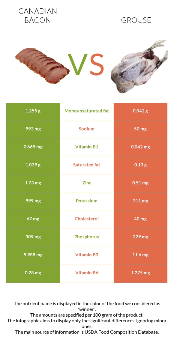 Կանադական բեկոն vs Grouse infographic