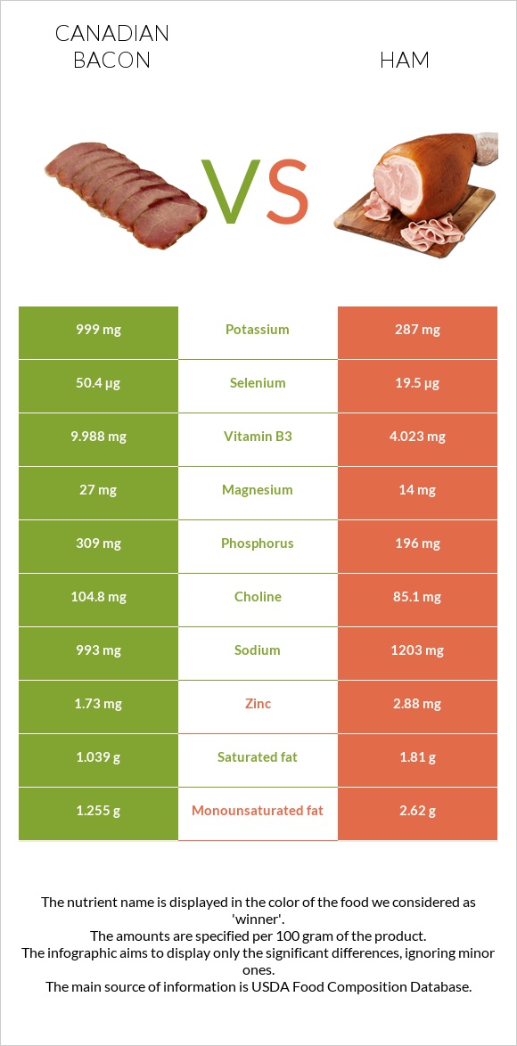 Կանադական բեկոն vs Խոզապուխտ infographic