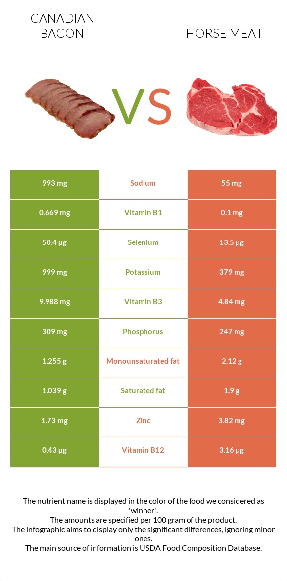 Canadian bacon vs Horse meat infographic