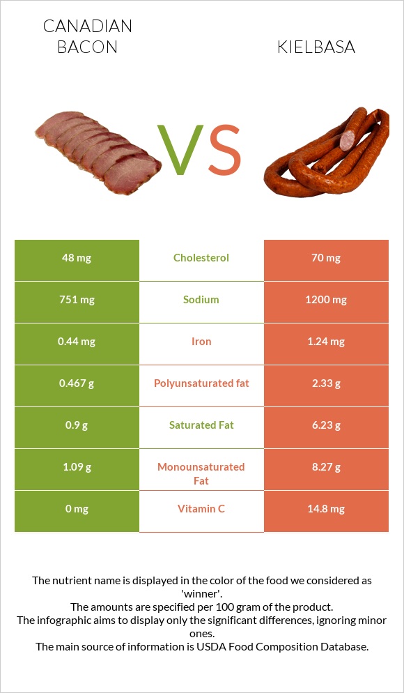 Canadian bacon vs Kielbasa infographic