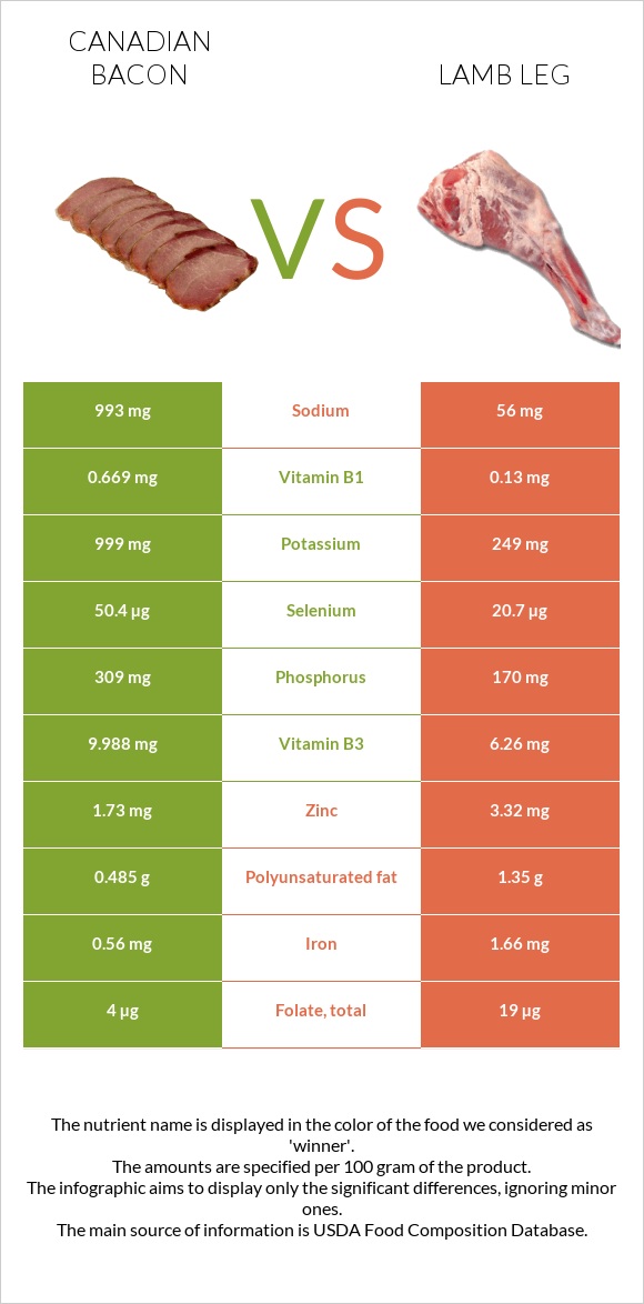 Կանադական բեկոն vs Lamb leg infographic