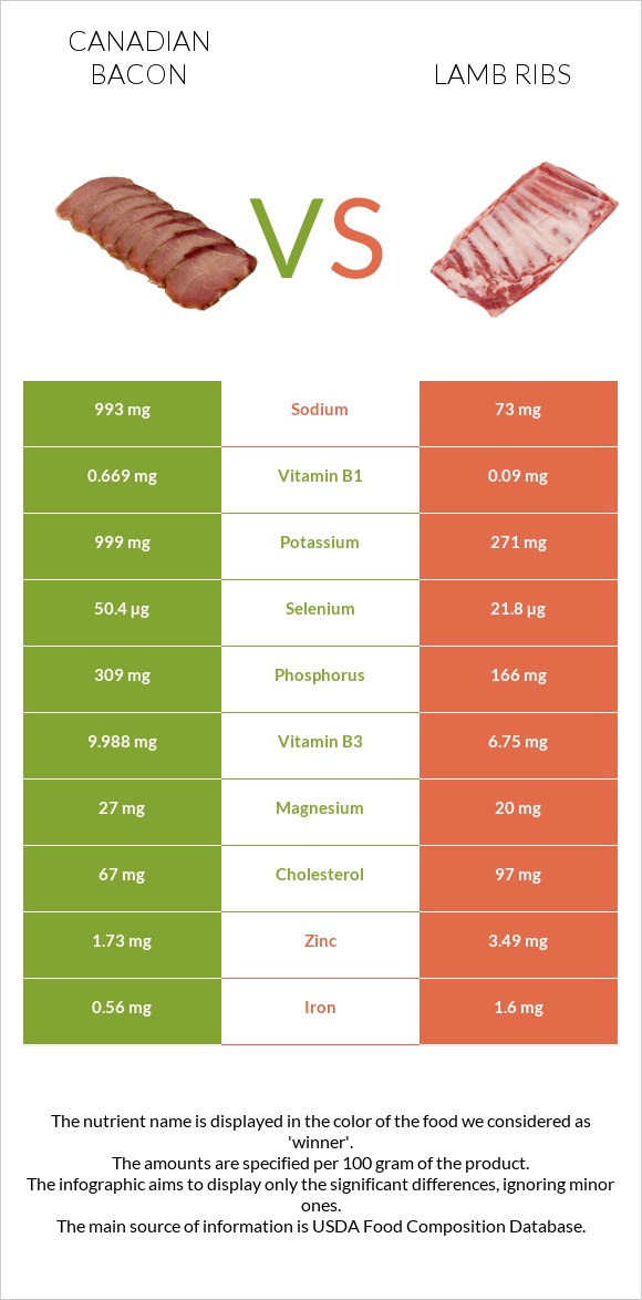 Canadian bacon vs Lamb ribs infographic