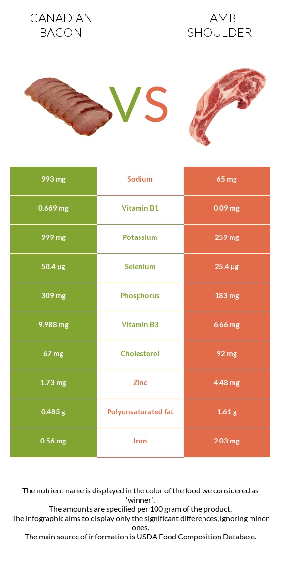 Կանադական բեկոն vs Lamb shoulder infographic