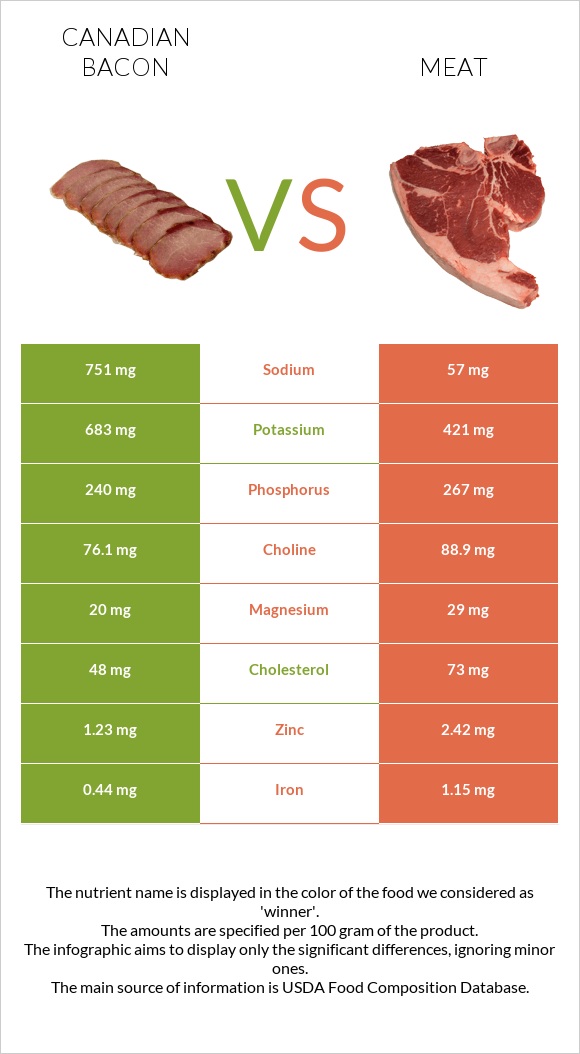 Canadian bacon vs Pork Meat infographic