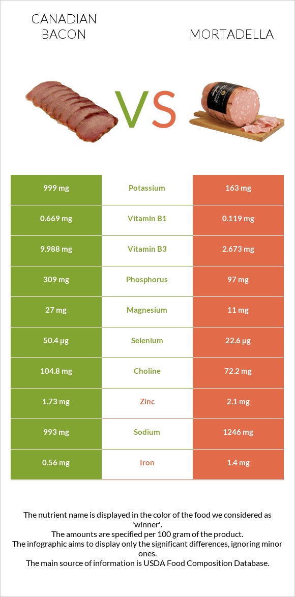 Canadian bacon vs Mortadella infographic