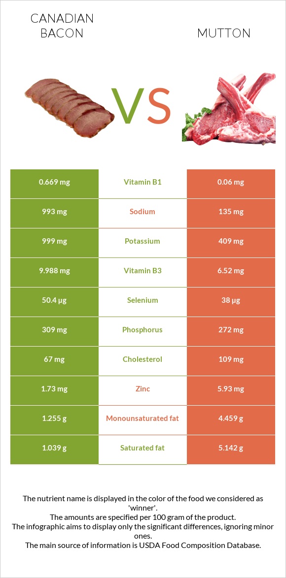 Կանադական բեկոն vs Ոչխարի միս infographic