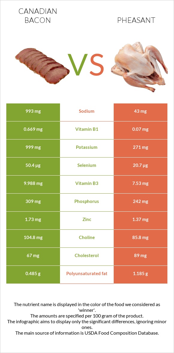 Կանադական բեկոն vs Փասիան infographic