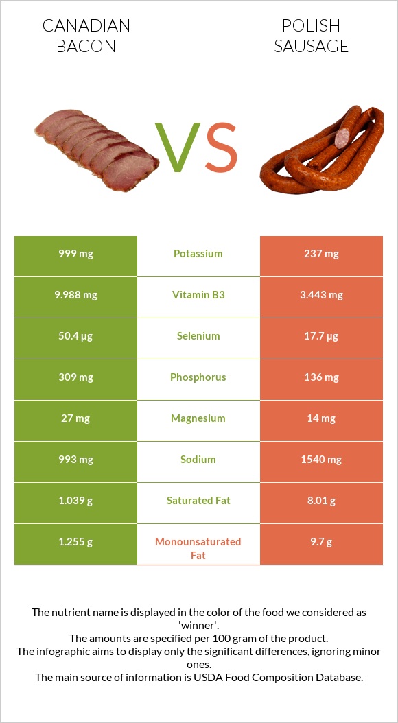 Canadian bacon vs Polish sausage infographic