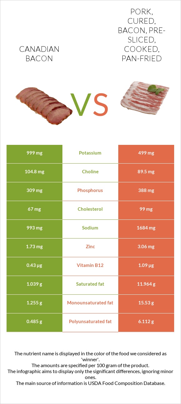 Canadian bacon vs Pork, cured, bacon, pre-sliced, cooked, pan-fried infographic