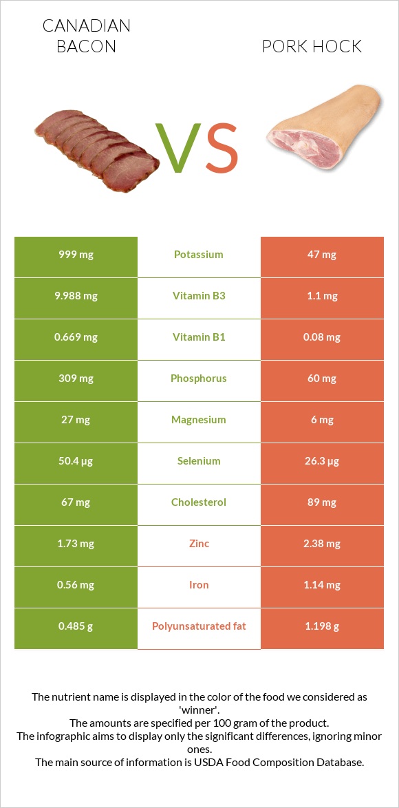 Canadian bacon vs Pork hock infographic