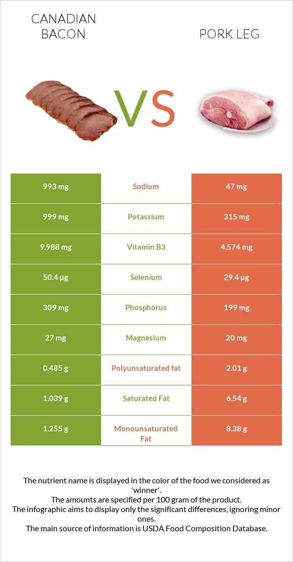 Canadian bacon vs Pork leg infographic
