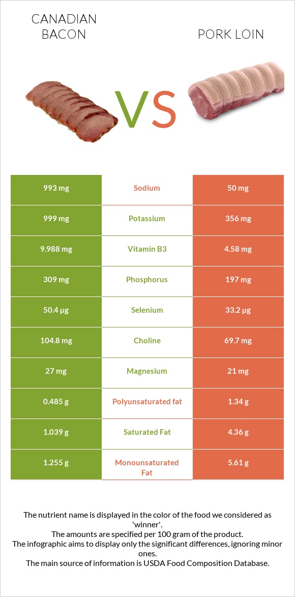 Կանադական բեկոն vs Խոզի սուկի infographic