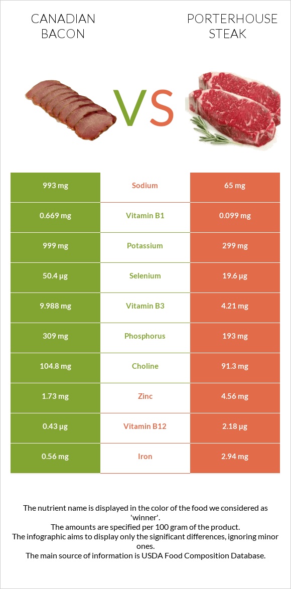 Կանադական բեկոն vs Porterhouse steak infographic