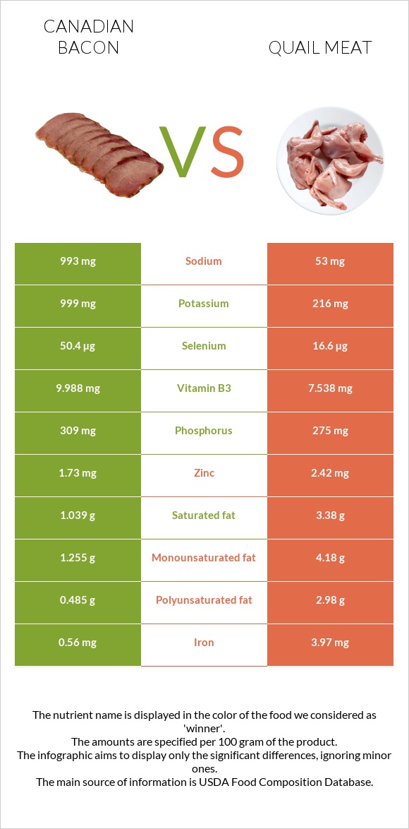 Canadian bacon vs Quail meat infographic