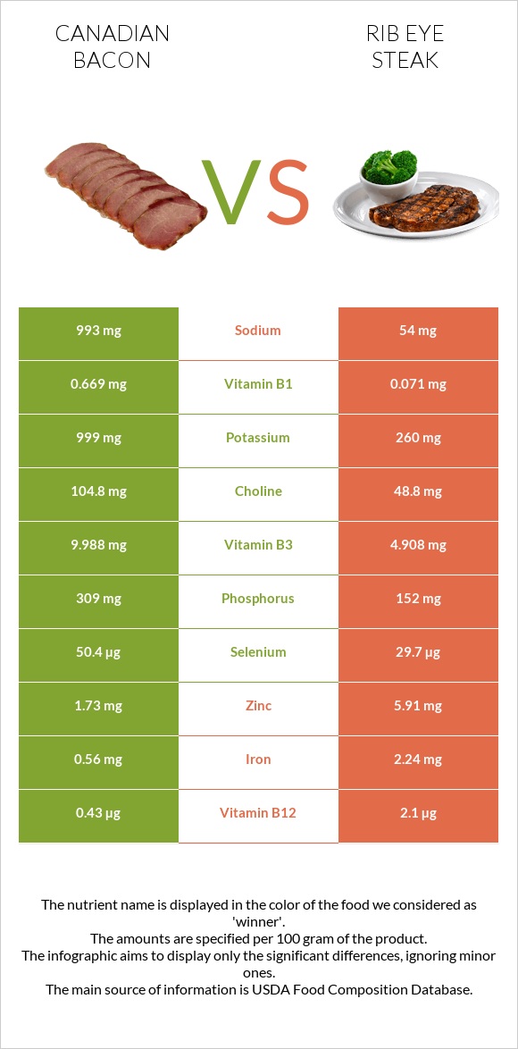 Canadian bacon vs Rib eye steak infographic