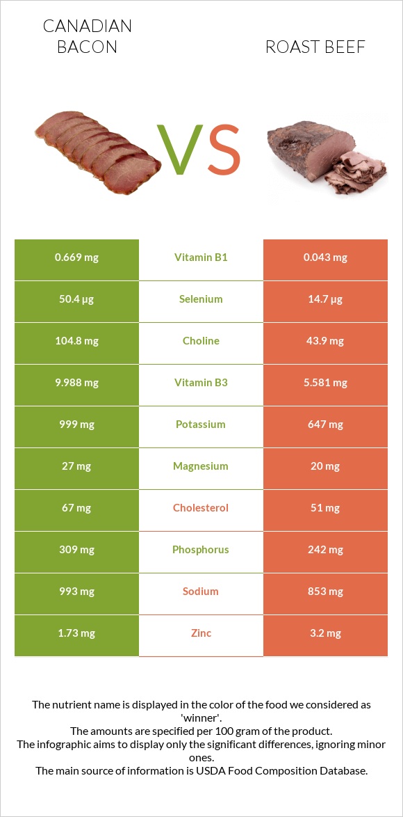 Կանադական բեկոն vs Տապակած միս infographic