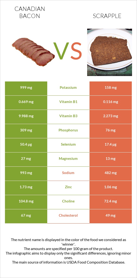 Կանադական բեկոն vs Scrapple infographic