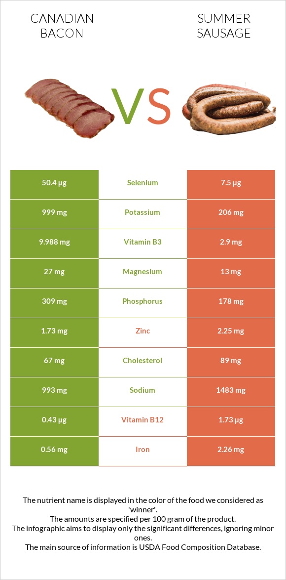 Canadian bacon vs Summer sausage infographic