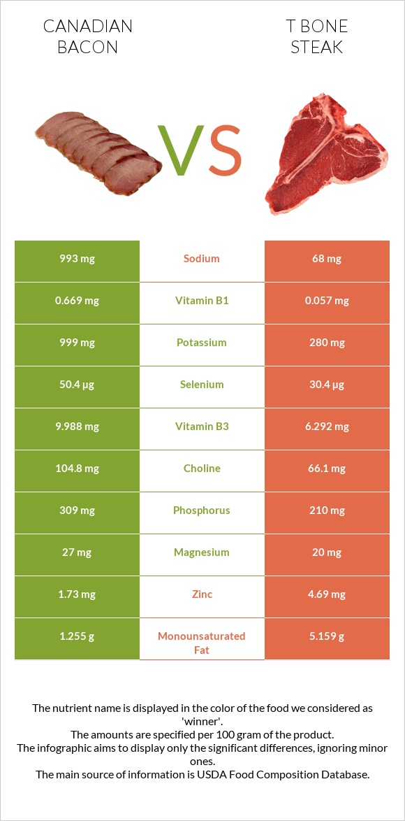 Կանադական բեկոն vs T bone steak infographic