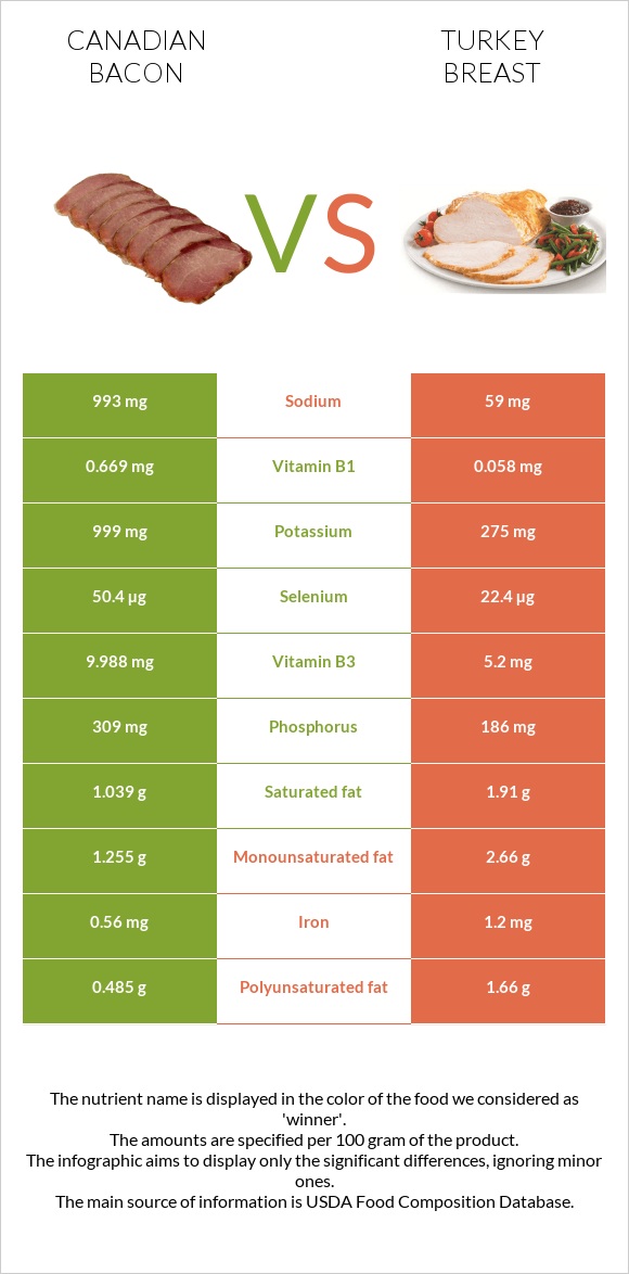 Canadian bacon vs Turkey breast infographic