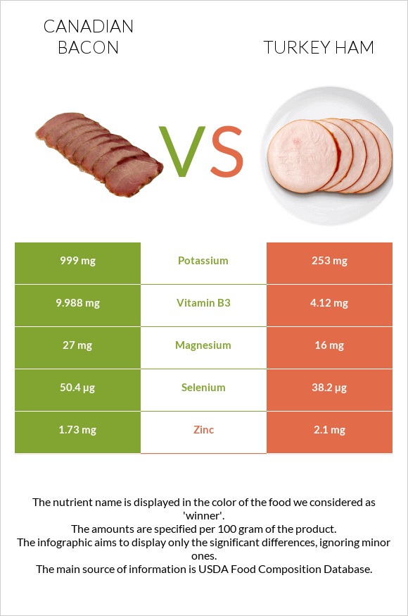 Canadian bacon vs Turkey ham infographic