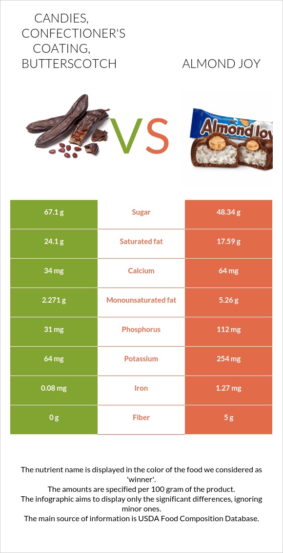 Candies, confectioner's coating, butterscotch vs Almond joy infographic