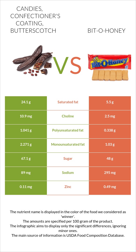 Candies, confectioner's coating, butterscotch vs Bit-o-honey infographic