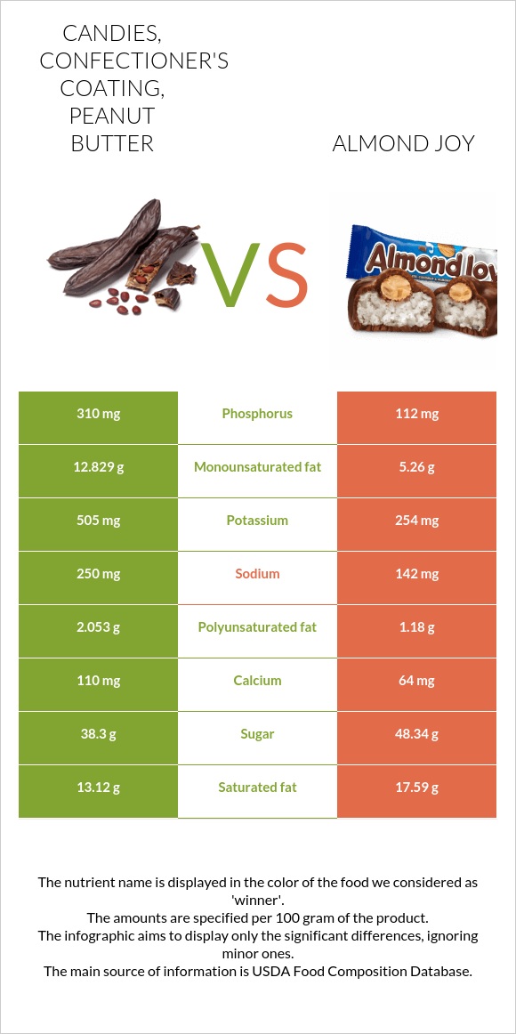 Candies, confectioner's coating, peanut butter vs Almond joy infographic