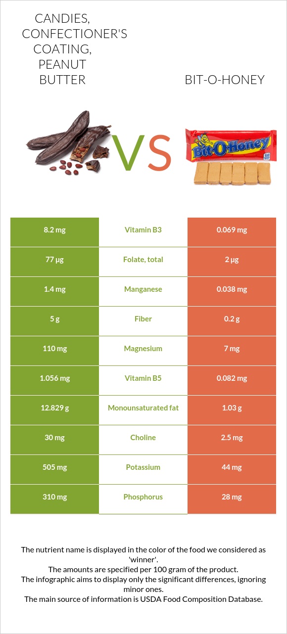 Candies, confectioner's coating, peanut butter vs Bit-o-honey infographic