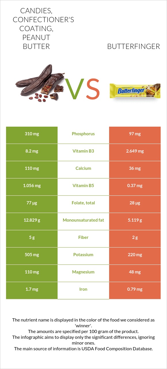 Candies, confectioner's coating, peanut butter vs Butterfinger infographic
