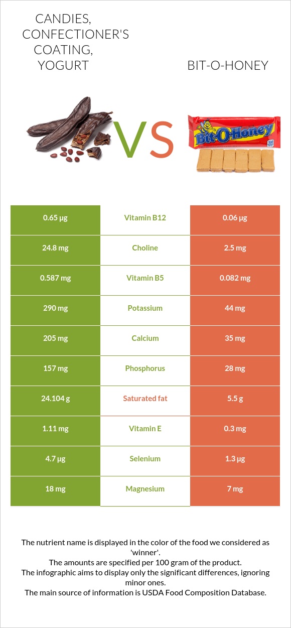 Candies, confectioner's coating, yogurt vs Bit-o-honey infographic