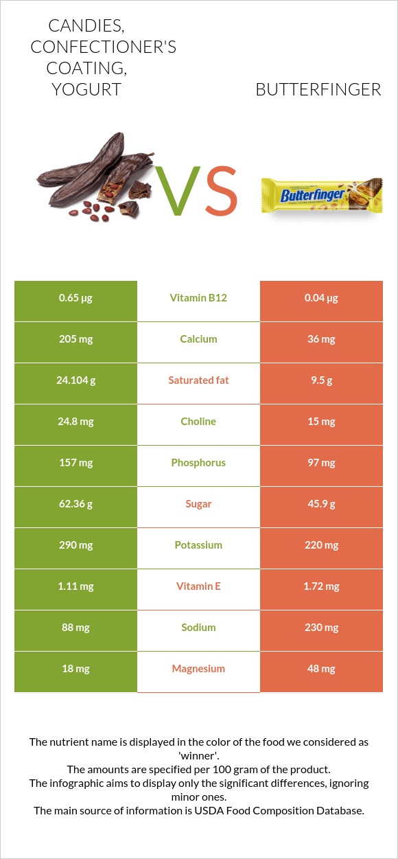Candies, confectioner's coating, yogurt vs Butterfinger infographic