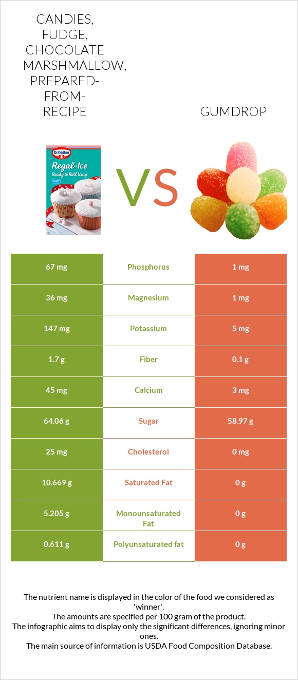 Candies, fudge, chocolate marshmallow, prepared-from-recipe vs Gumdrop infographic