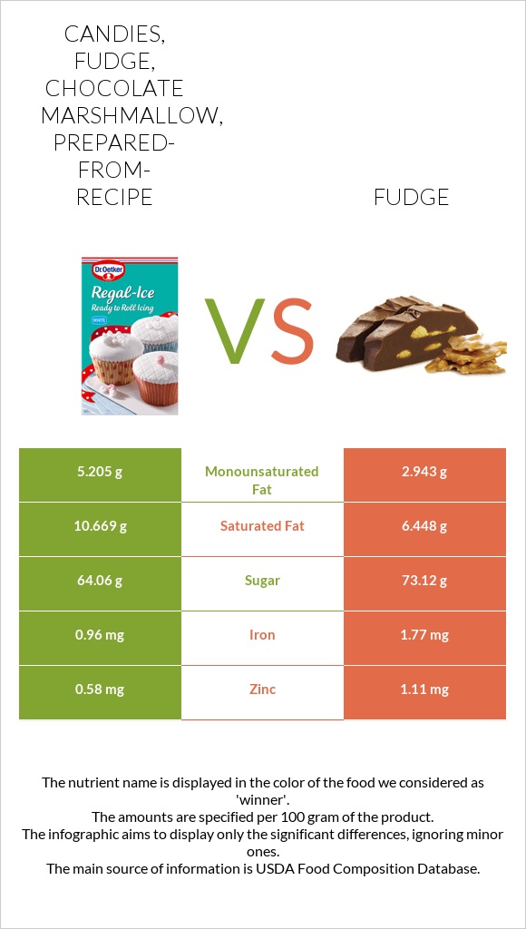 Candies, fudge, chocolate marshmallow, prepared-from-recipe vs Fudge infographic