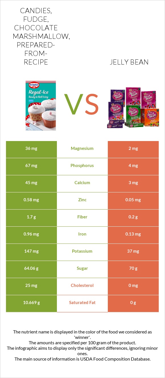 Candies, fudge, chocolate marshmallow, prepared-from-recipe vs Jelly bean infographic