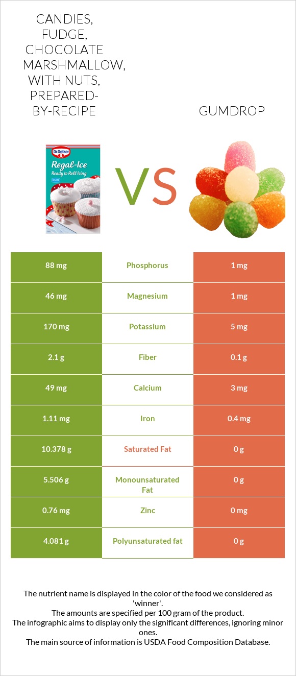 Candies, fudge, chocolate marshmallow, with nuts, prepared-by-recipe vs Gumdrop infographic