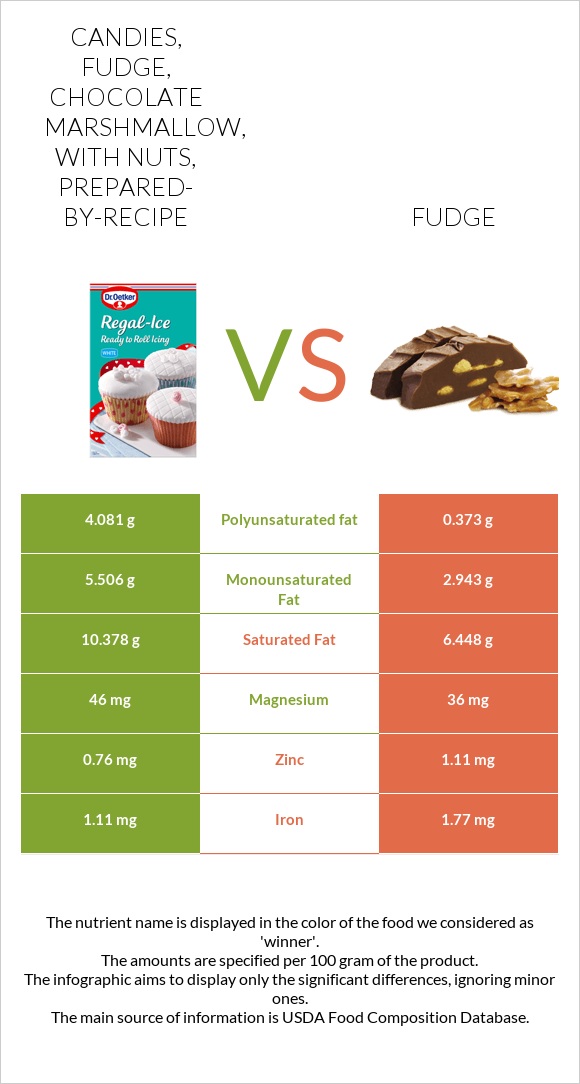 Candies, fudge, chocolate marshmallow, with nuts, prepared-by-recipe vs Fudge infographic