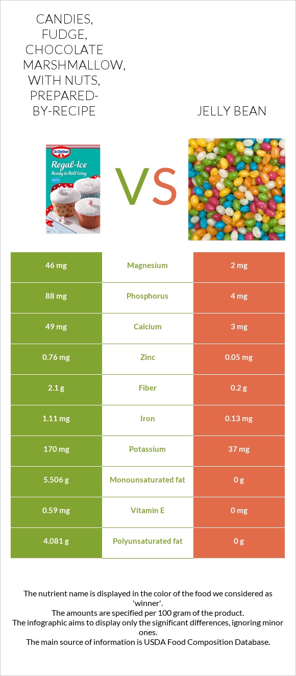 Candies, fudge, chocolate marshmallow, with nuts, prepared-by-recipe vs Jelly bean infographic