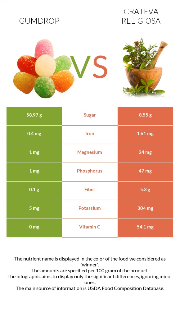 Gumdrop vs Crateva religiosa infographic