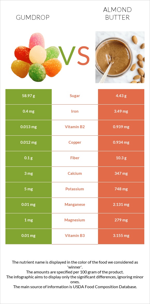 Gumdrop vs Նուշի յուղ infographic