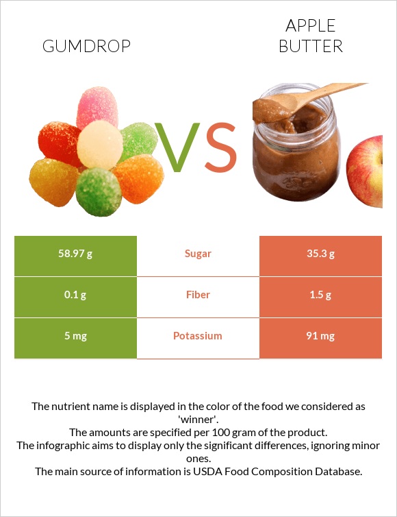 Gumdrop vs Խնձորի մուրաբա infographic