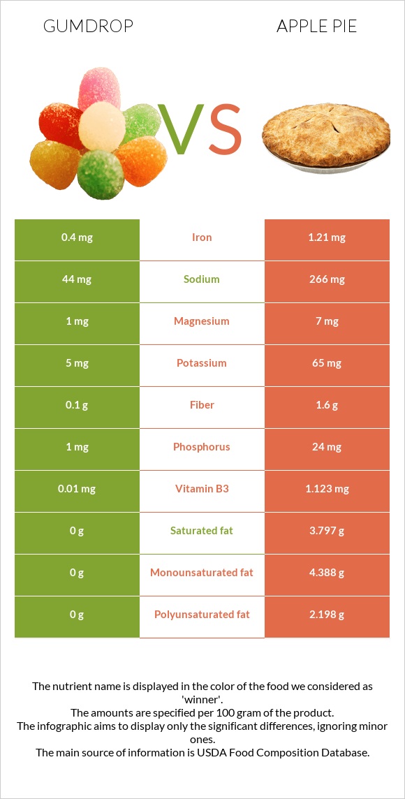 Gumdrop vs Խնձորով կարկանդակ infographic