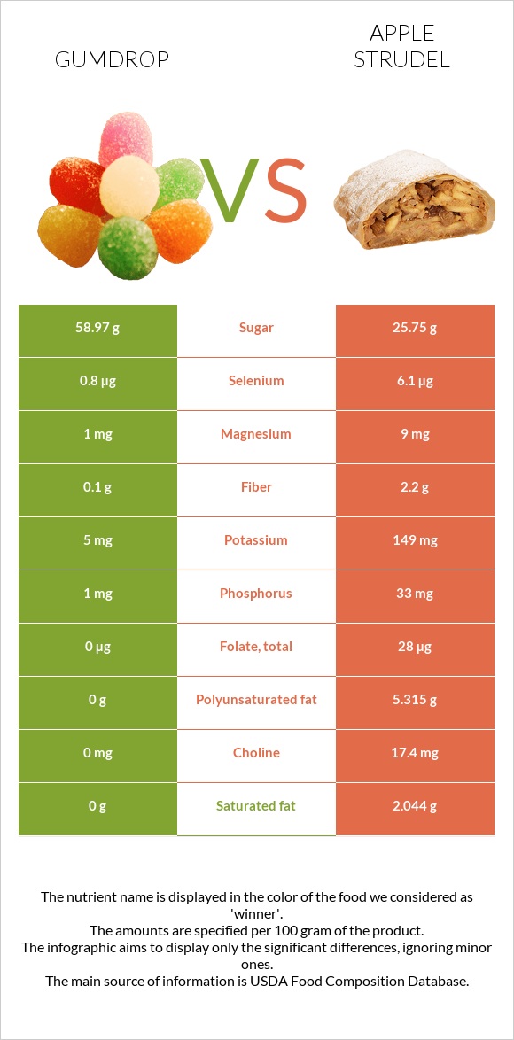 Gumdrop vs Apple strudel infographic